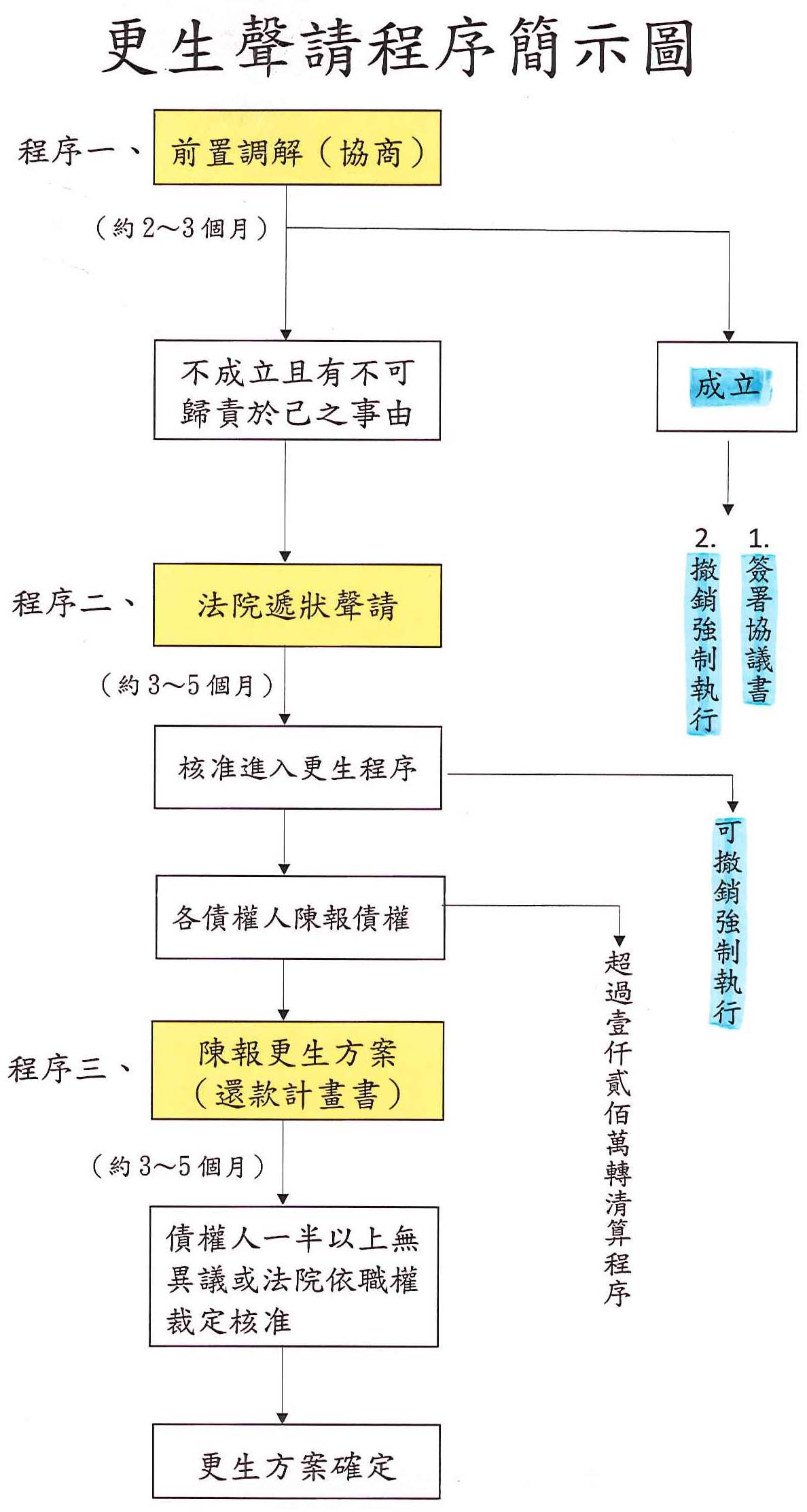 債務更生聲請程序流程圖