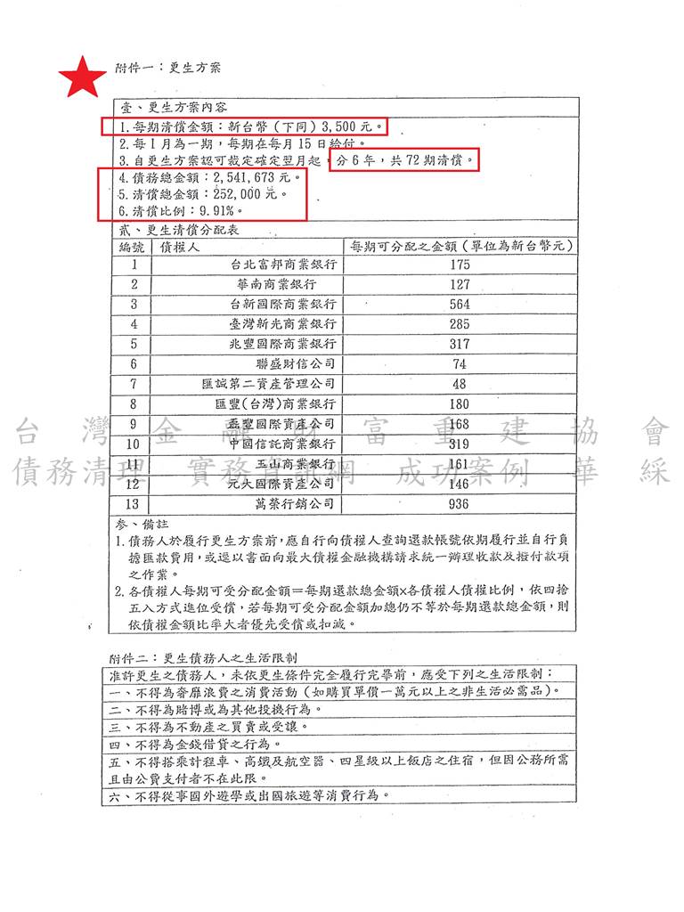 更生程序|更生條件|更生協商|桃園地院卡債更生成功，總債務約254萬僅還約25萬