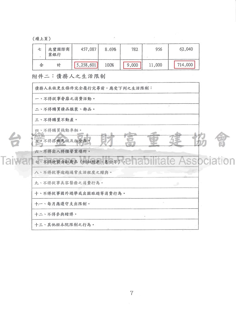債務更生|更生清算|更生免費諮詢|台南地院債務更生成功，總債務約525萬裁定71萬分期還款