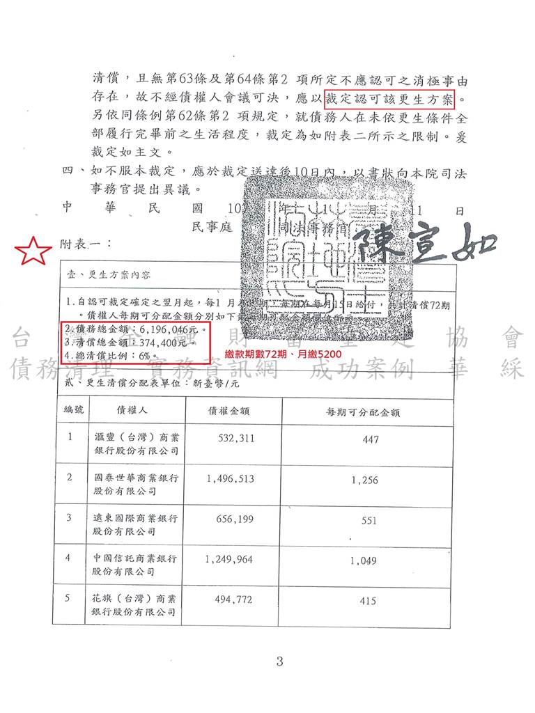 債務更生|更生清算|更生免費諮詢|士林地院銀行債務更生成功，總債務約620萬，裁定僅還款約37萬