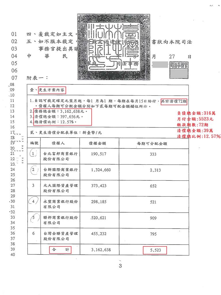 債務更生|更生清算|更生免費諮詢|士林地院債務更生成功核准，總債務約316萬，僅償還約39萬