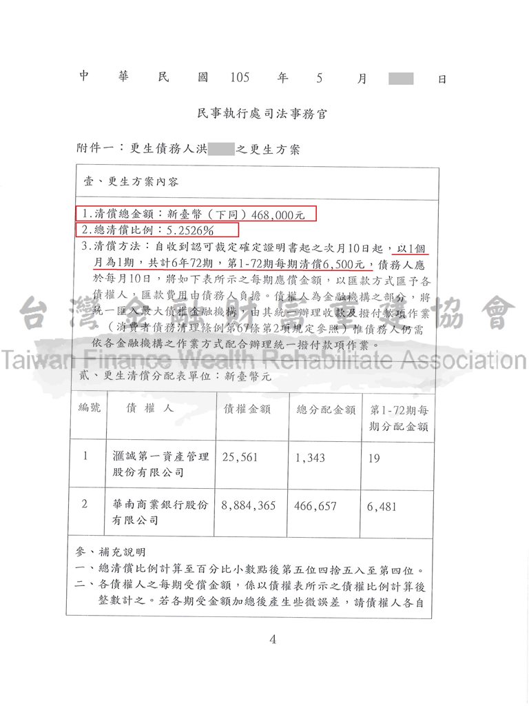 更生免費諮詢|更生協商|卡債更生|新北地院債務更生程序，總債務約890萬裁定僅還款約47萬