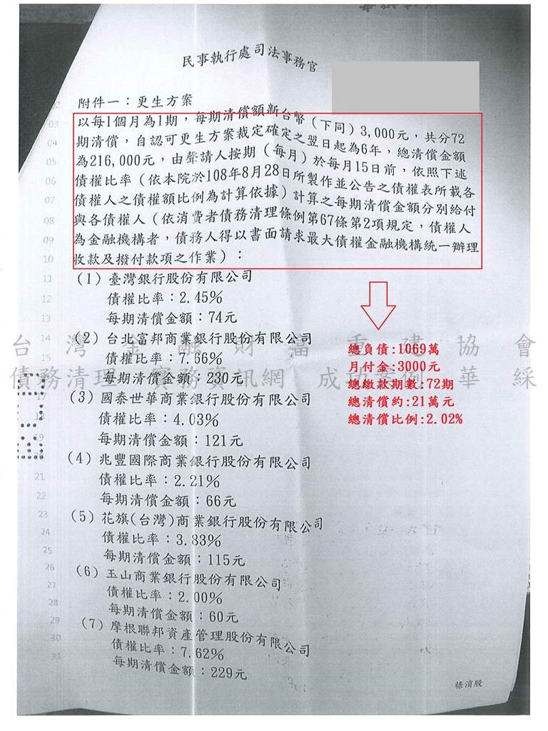 更生程序|更生條件|更生協商|新北地院債務更生成功核准，總債務約1069萬，僅償還約21萬