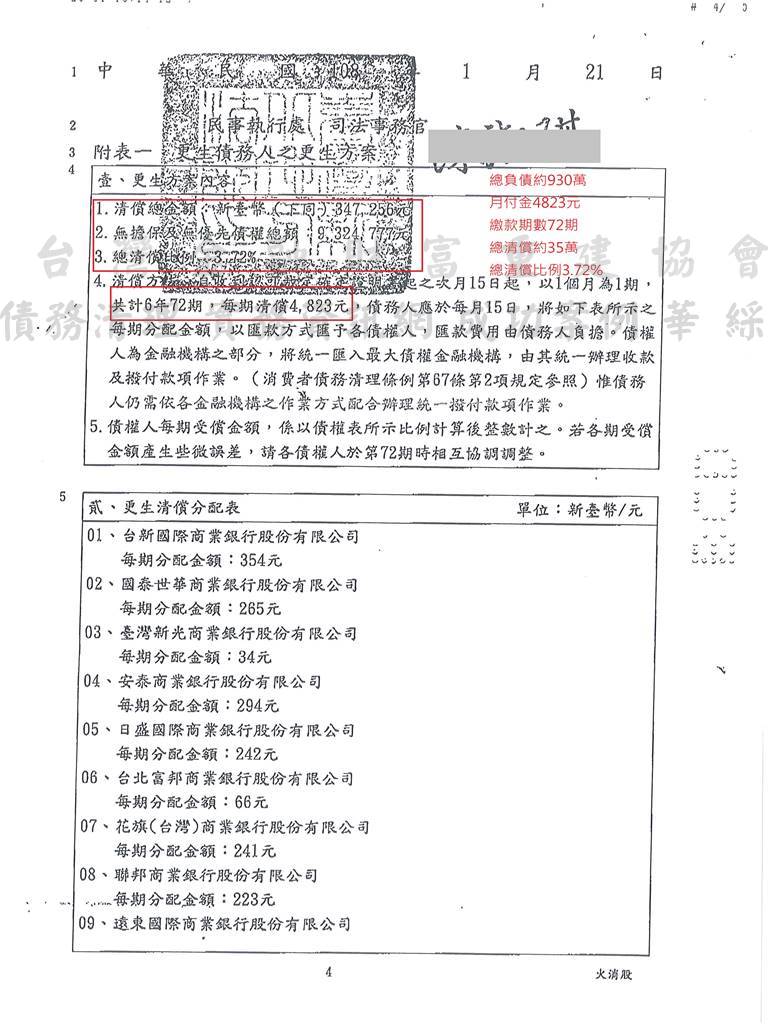 更生免費諮詢|更生協商|卡債更生|新北地院債務更生成功核准，總債務約932萬，僅償還約35萬