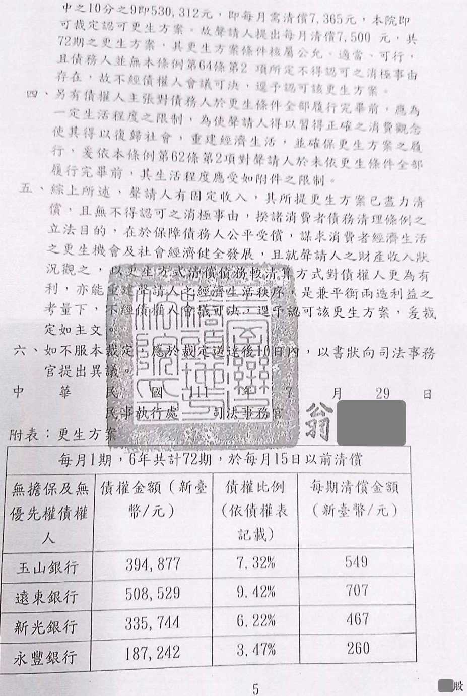 更生條件|法院更生|債務更生|橋頭地院債務更生成功核准,總債務約540萬,僅償還54萬
