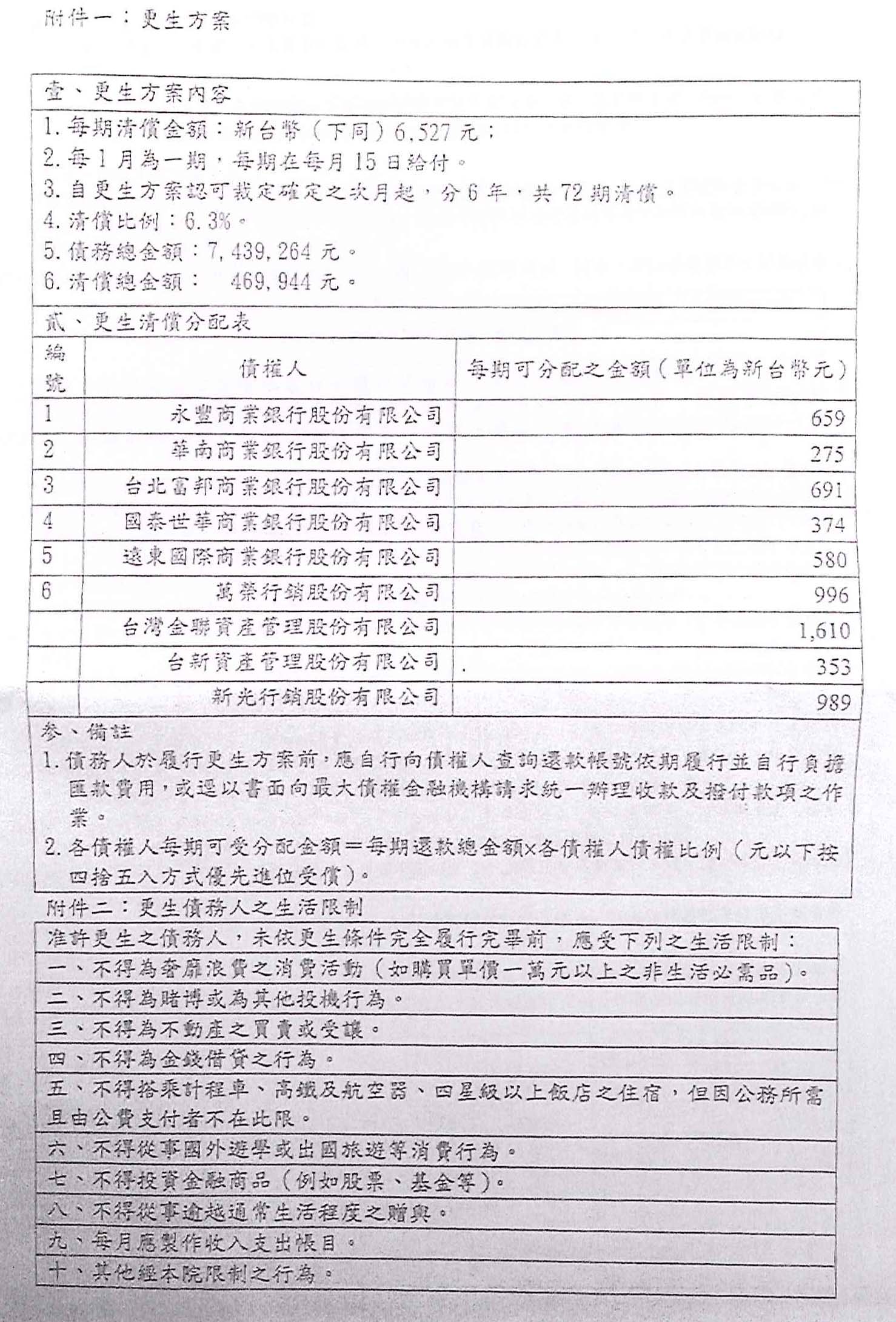 更生條件|法院更生|債務更生|桃園地院債務更生成功核准,總債務約740萬,僅償還約46萬