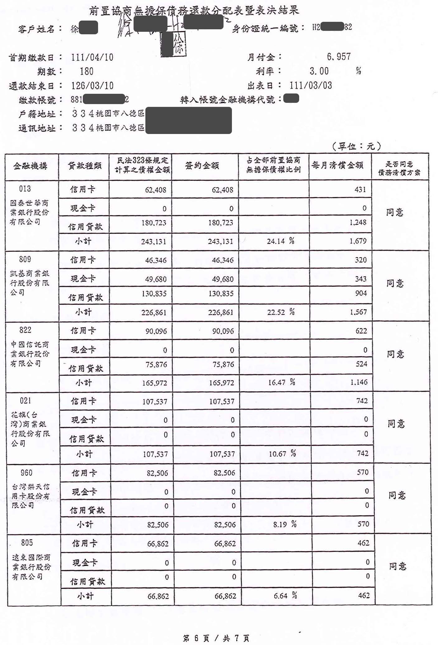 債務整合協商|銀行債務打折|信用卡整合負債|國泰世華銀行前置協商，核准180期3%利率月繳6957元