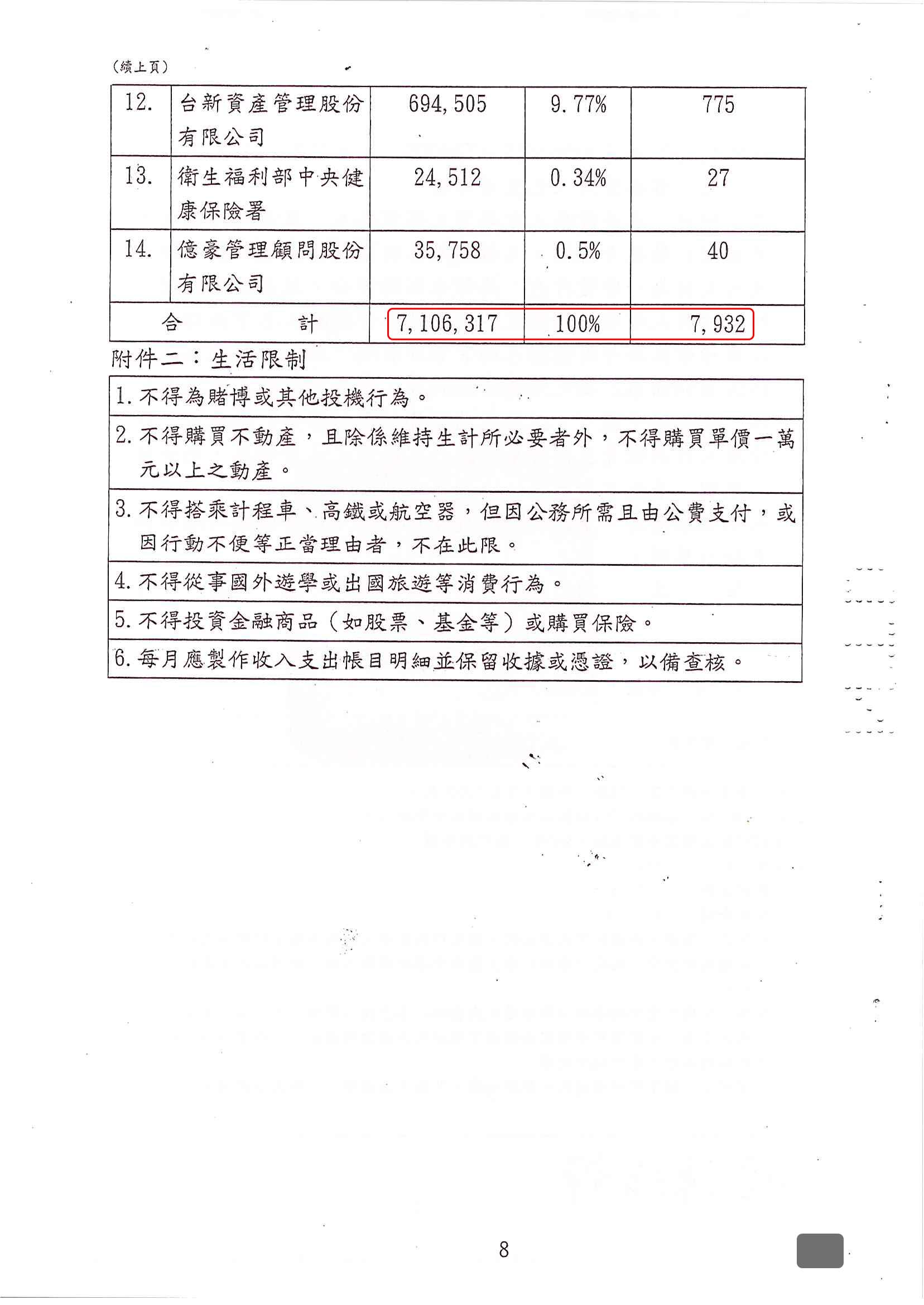 卡債更生|更生免費諮詢|更生協商|南投地院債務更生成功核准，總債務約710萬，僅償還約57萬