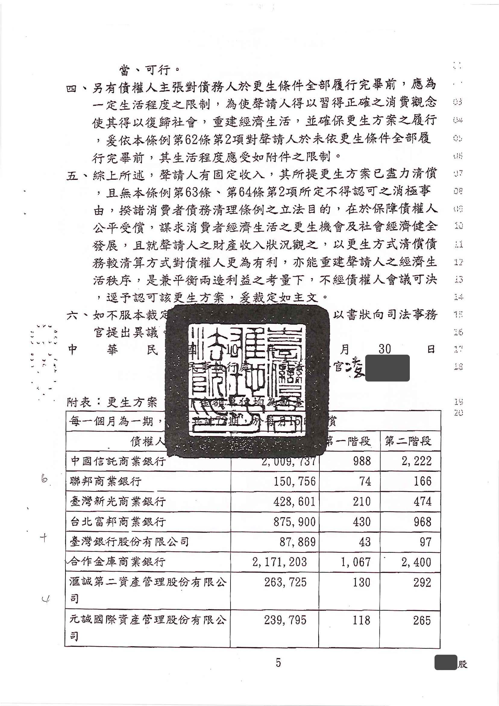 更生免費諮詢|更生協商|卡債更生|高雄地院債務更生成功核准，總債務約650萬，僅償還約27萬