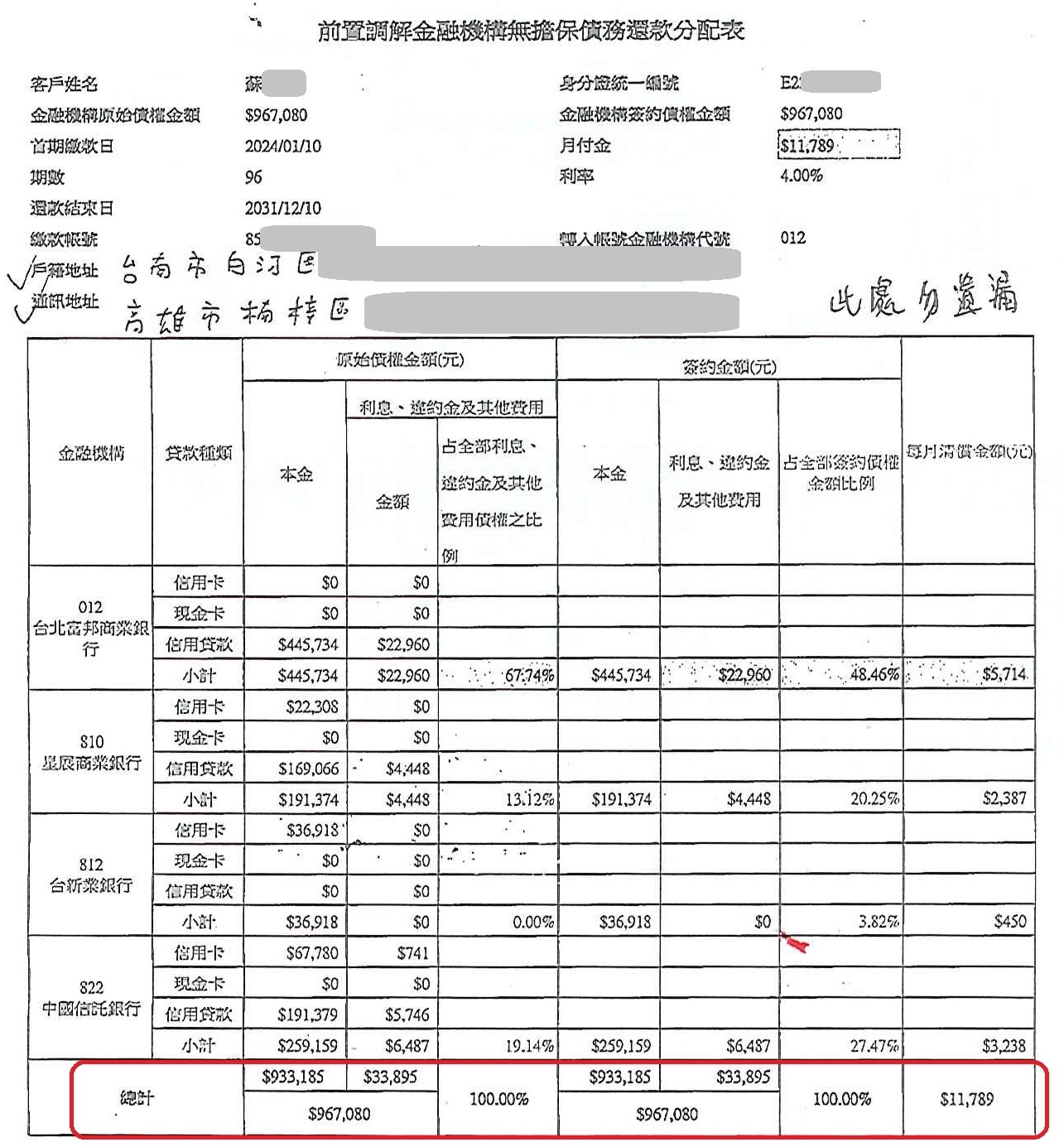信用卡整合負債|銀行債務打折|債務整合協商|台北富邦商業銀行前置協商,核准96期4%利率月繳11789元