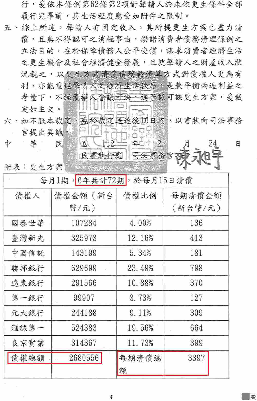 更生條件|法院更生|債務更生|橋頭地院債務更生成功核准，總債務約260萬，僅償還約24萬