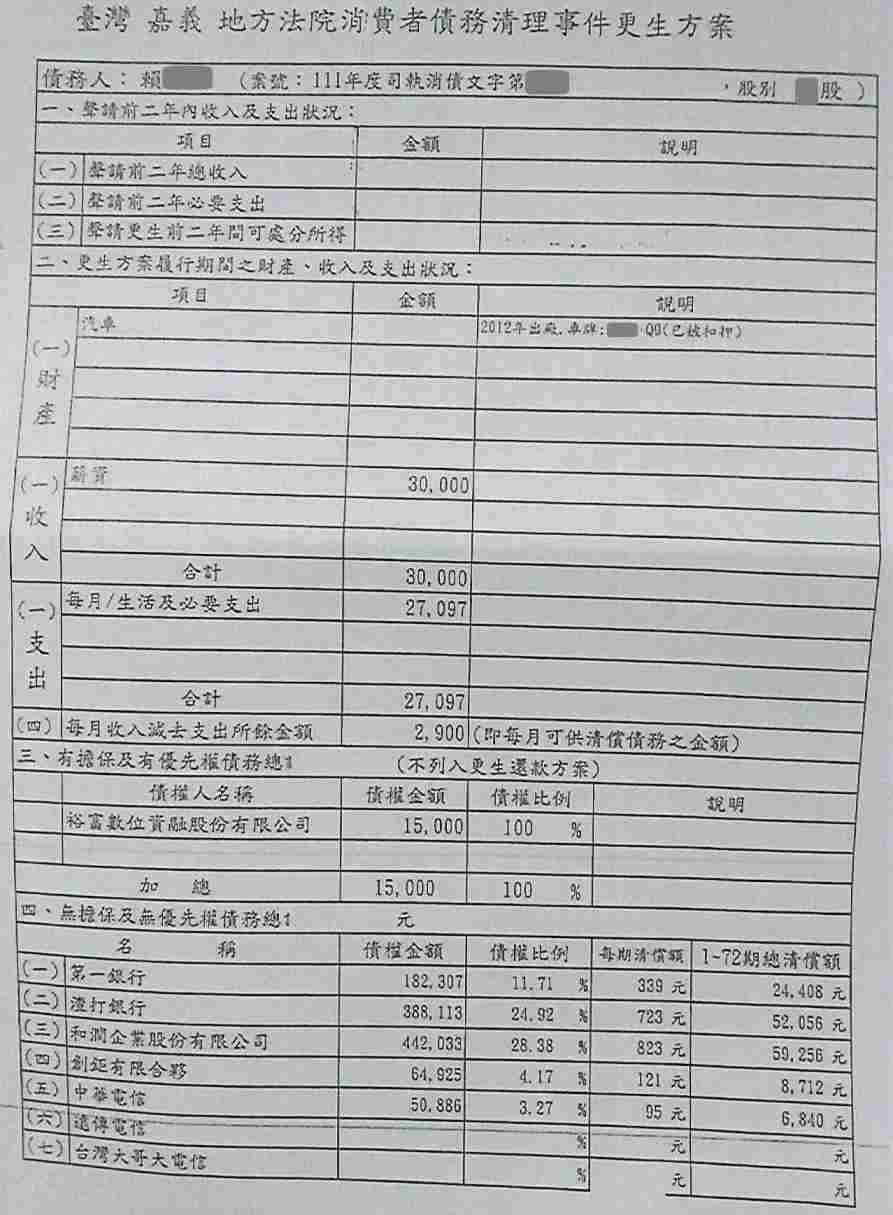 更生條件|法院更生|債務更生|嘉義地院債務更生成功核准，總債務約150萬，僅償還約20萬