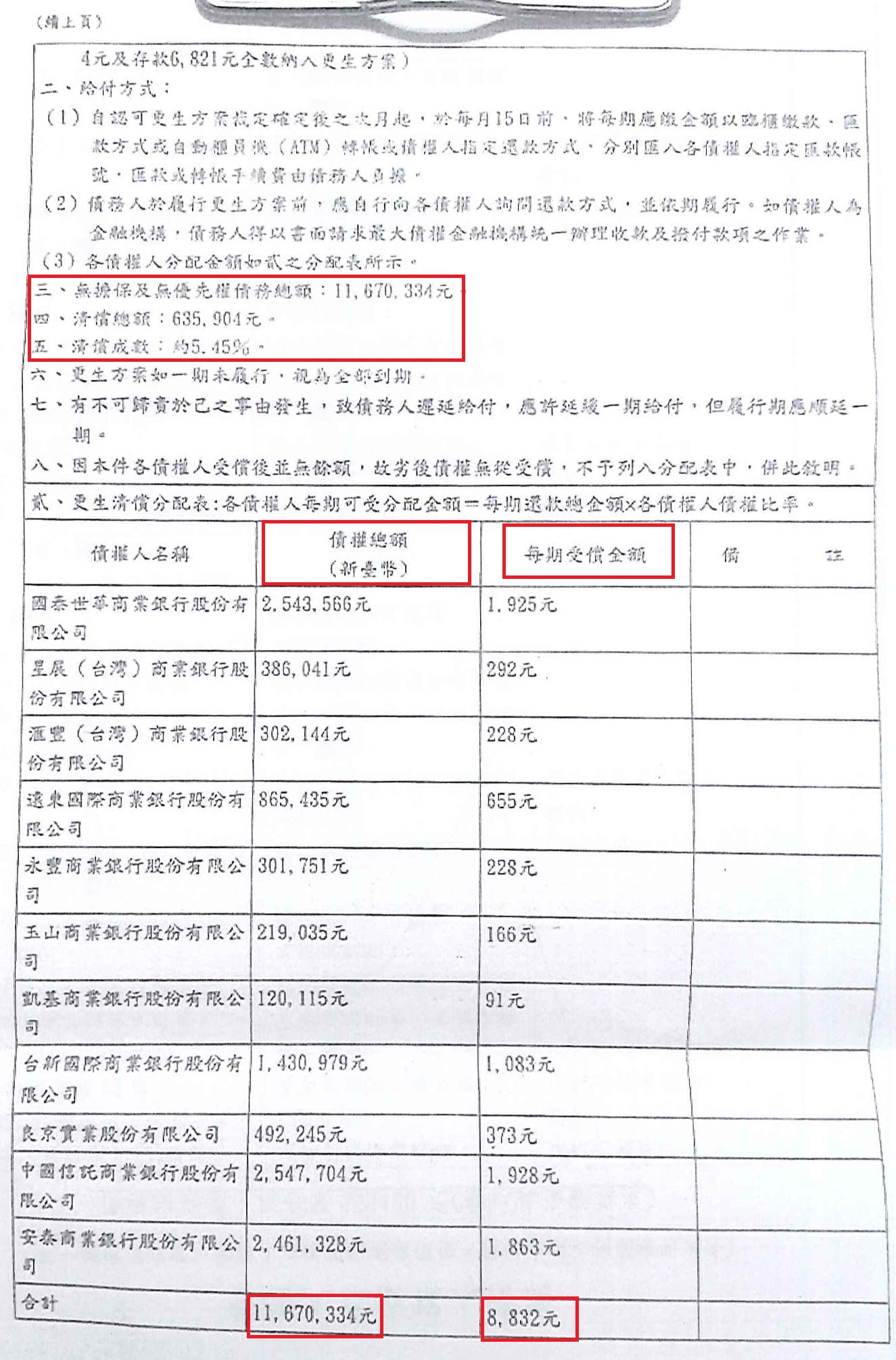 更生條件|法院更生|債務更生|基隆地院債務更生成功核准，總債務約1167萬，僅償還約63萬