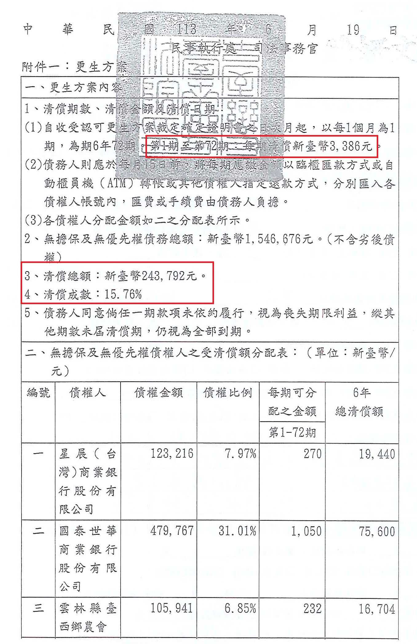 更生條件|法院更生|債務更生|臺南地院債務更生成功核准,總債務約154萬,僅償還約24萬