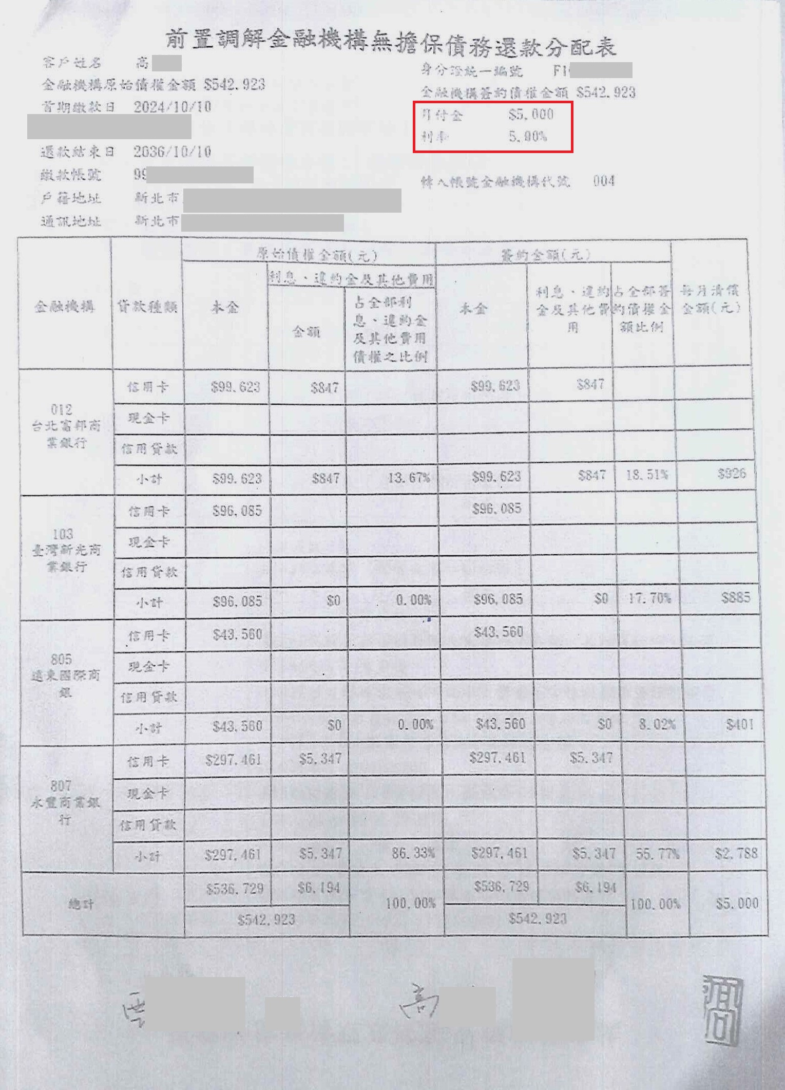 債務整合協商|銀行債務打折|信用卡整合負債|臺灣銀行前置協商,核准145期年利率5%月繳5000元